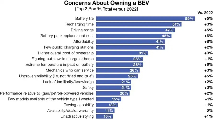 concerns bev ownership - Study Reveals Declining Consumer Sentiment Towards Electric Vehicles Despite Sales Surge