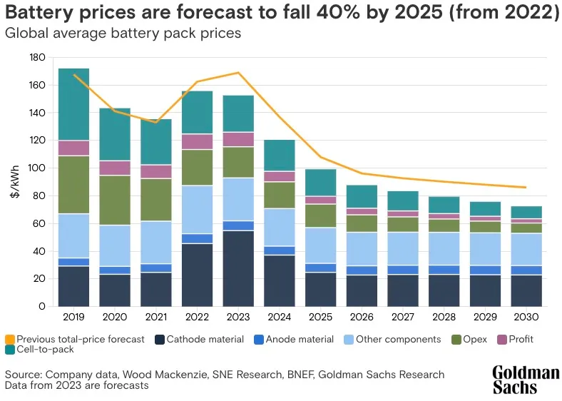 Battery price - Goldman Sachs Forecasts a 40% Decrease in Electric Vehicle Battery Prices