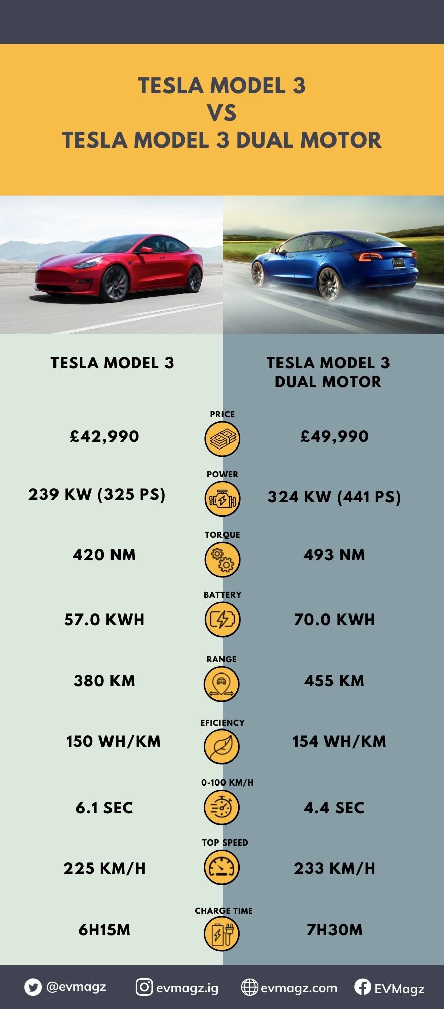 Tesla Model 3 VS Tesla Model 3