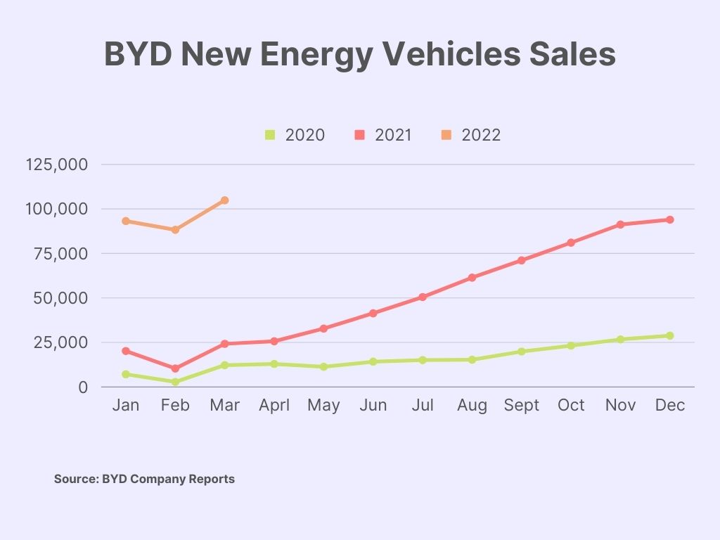 BYD NEV Sales - BYD New Energy Vehicles Sales Increased In March To Over 100,000