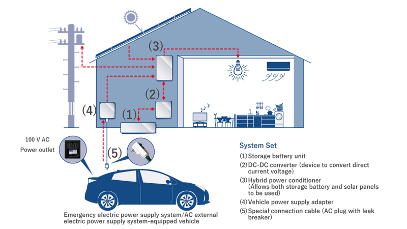 O Uchi Kyuden System 1 - O-Uchi Kyuden System : Toyota home energy storage battery system based on EV