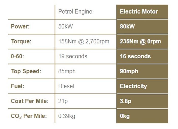 Land Rover Defender 2 - This Land Rover Defender turns electric after receives 80kW electric powertrain
