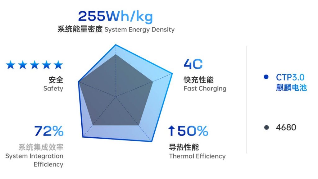 Qilin 1 1024x576 - CATL unveils new Qilin EV battery that capable delivering a range of 1,000 km