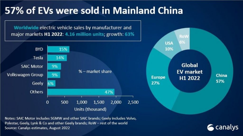 Global EV market up 63% in H1 with Chinese sales account for 57% of the total global volume