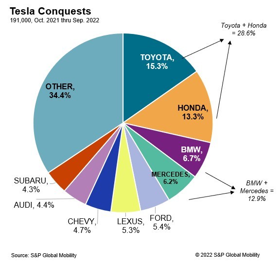 Tesla Conquests