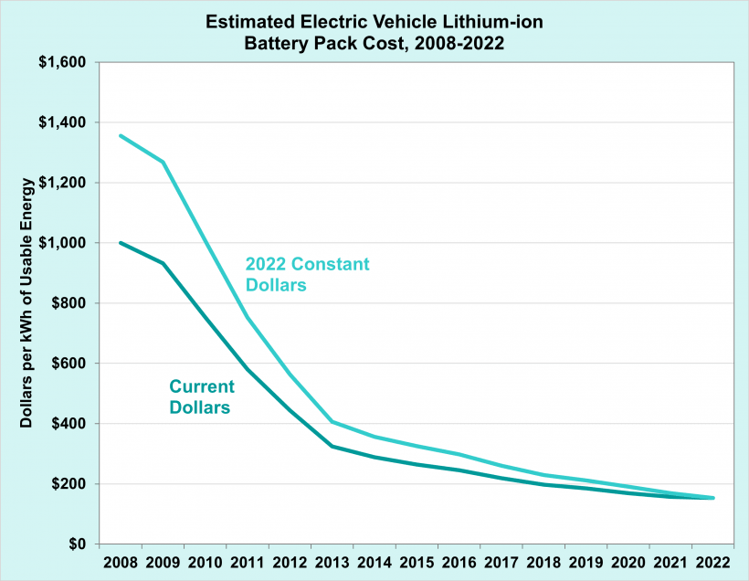 Electric Vehicle Battery Pack Costs in 2022 Are Nearly 90 Lower than in 2008 - Electric Vehicle Battery Pack Costs Drop Nearly 90% from 2008 to 2022: DOE Estimate