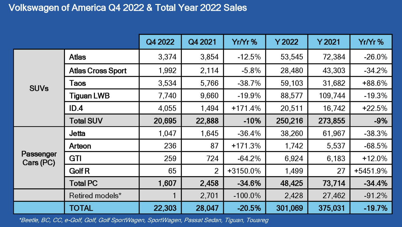 Volkswagen USA 2022 and 4th Quarter Sales - Volkswagen of America Reports 6.8% of US Sales Were Electric Vehicles in 2022