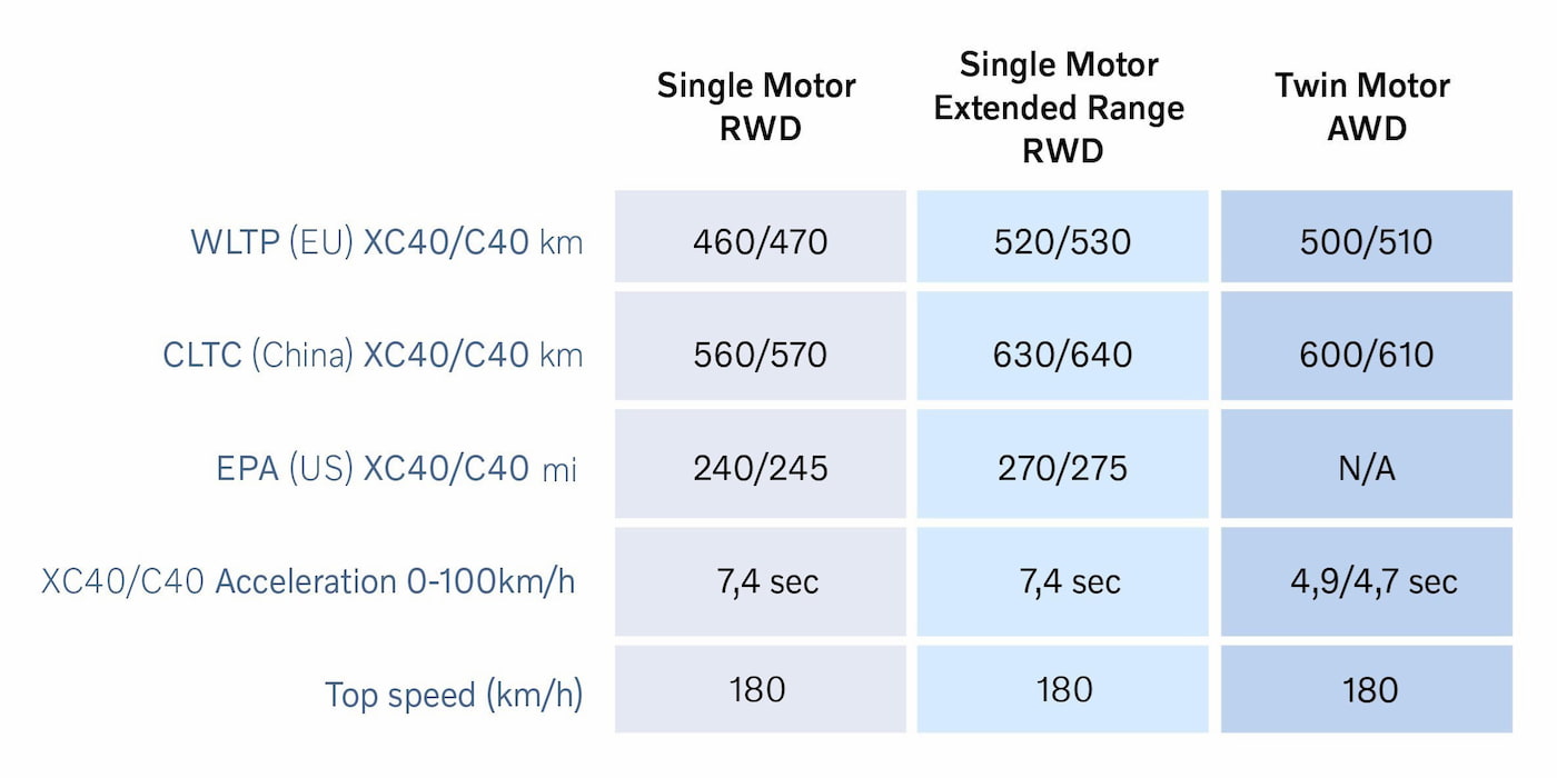 Volvo C40 XC40 EVs - Volvo XC40 and C40 EVs Get Efficiency Boost with New Rear-Wheel Drive Variants and Up to 533 km Range