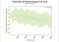 EV battery life 00002 120x86 - New Study Finds Electric Car Batteries Have Surprising Lifespan, Providing Reassurance for Buyers