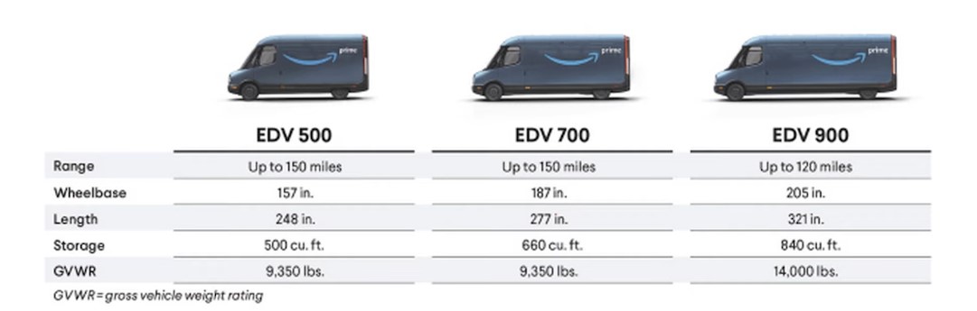 Rivian Van Varients Specifications - Rivian's Latest Electric Delivery Van - EDV 500 - Spotted on Public Roads