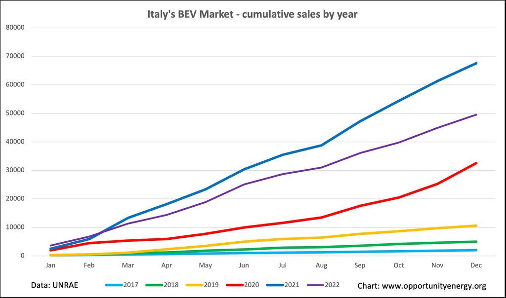 italy bev market 2022 - Unexpected Setback: Italy's Electric Mobility Takes a Hit in 2022, Contrary to European Trend
