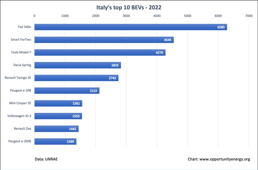 italy top 10 bevs fy 2022 - Unexpected Setback: Italy's Electric Mobility Takes a Hit in 2022, Contrary to European Trend
