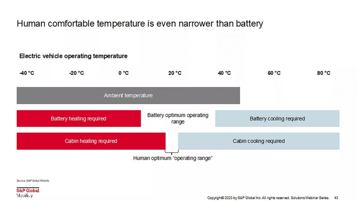 S&P Global Mobility Study Unveils Solutions for RealWorld Range