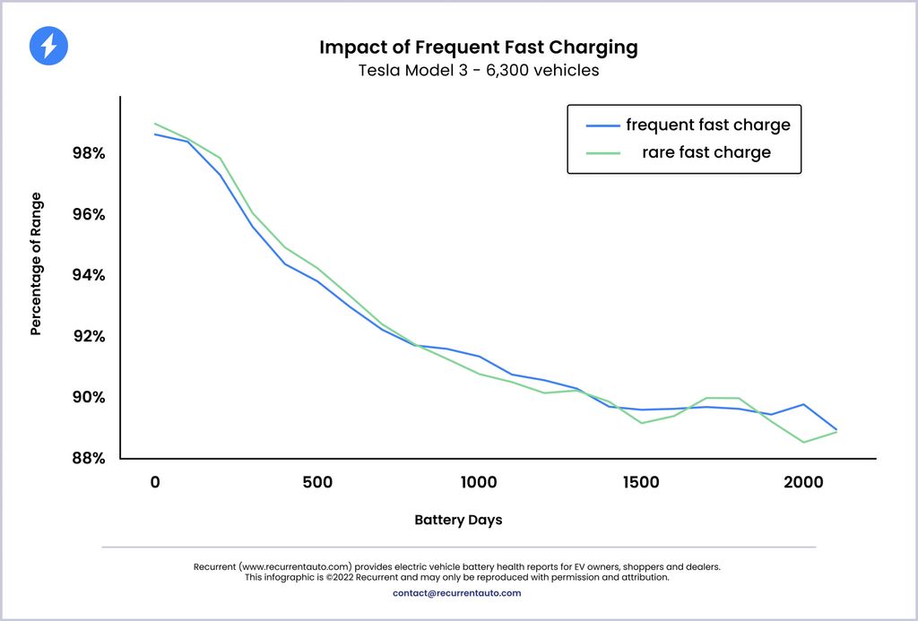64ebcd668e5ecaab5f3b15cb tesla model 3 3 - Battery Degradation in EVs: Fast Charging vs. AC Charging Impact Examined