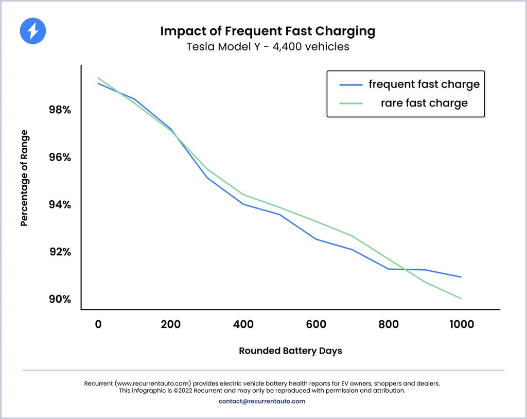 64ebcd8a811b07c6ca73307e tesla model y 4 - Battery Degradation in EVs: Fast Charging vs. AC Charging Impact Examined