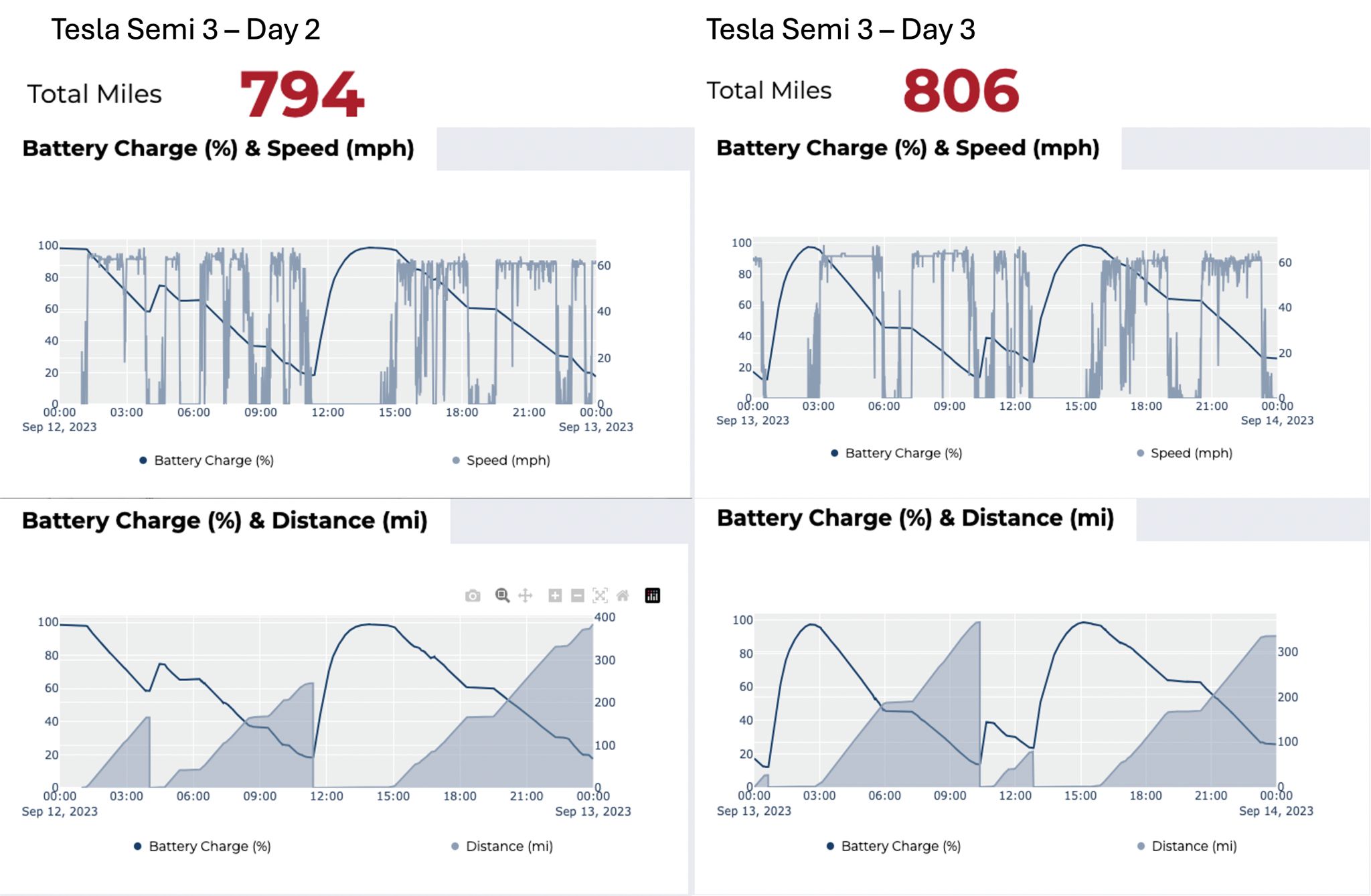 tesla semi stats - PepsiCo's Tesla Semis Cover 1,600 Miles in Under 48 Hours with Encouraging Range and Charging Results
