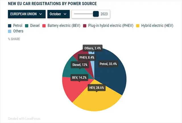 EU Sales October 2023 - EU Car Market: Battery-Electric Vehicles Surge to 14.2% Market Share in October 2023