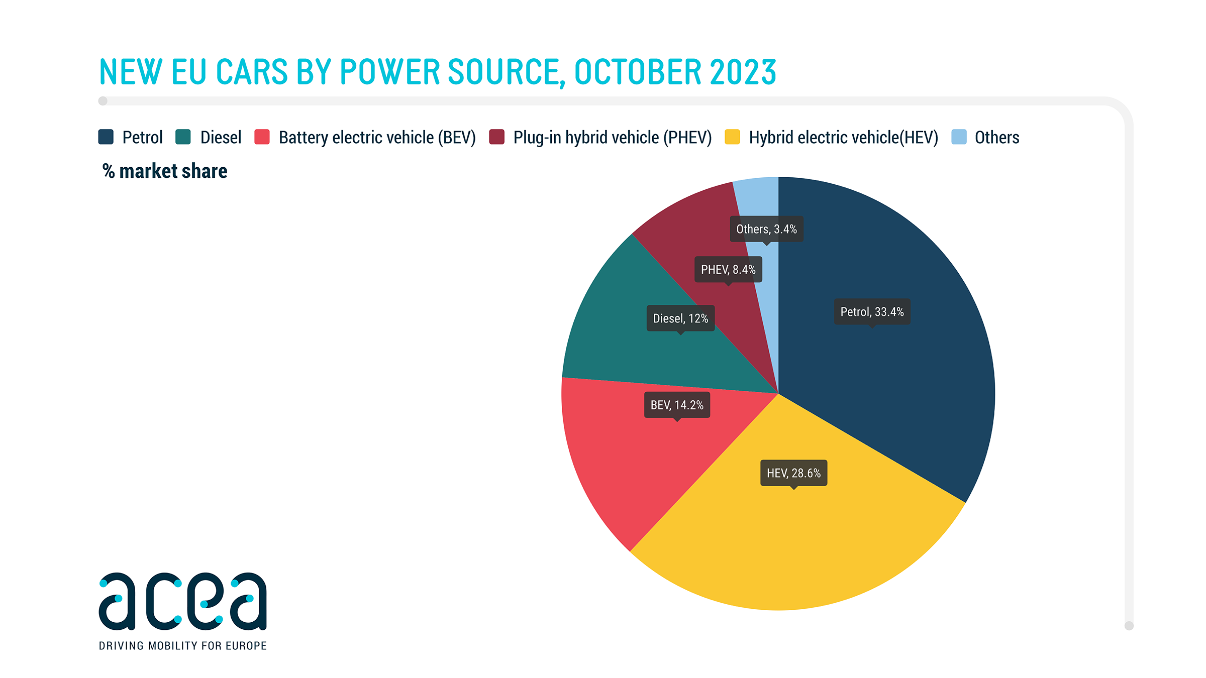 pc october 2023 00 - Surge in Electric Vehicle Registrations Overtakes Diesel in Europe, Reflecting Shifting Automotive Trends