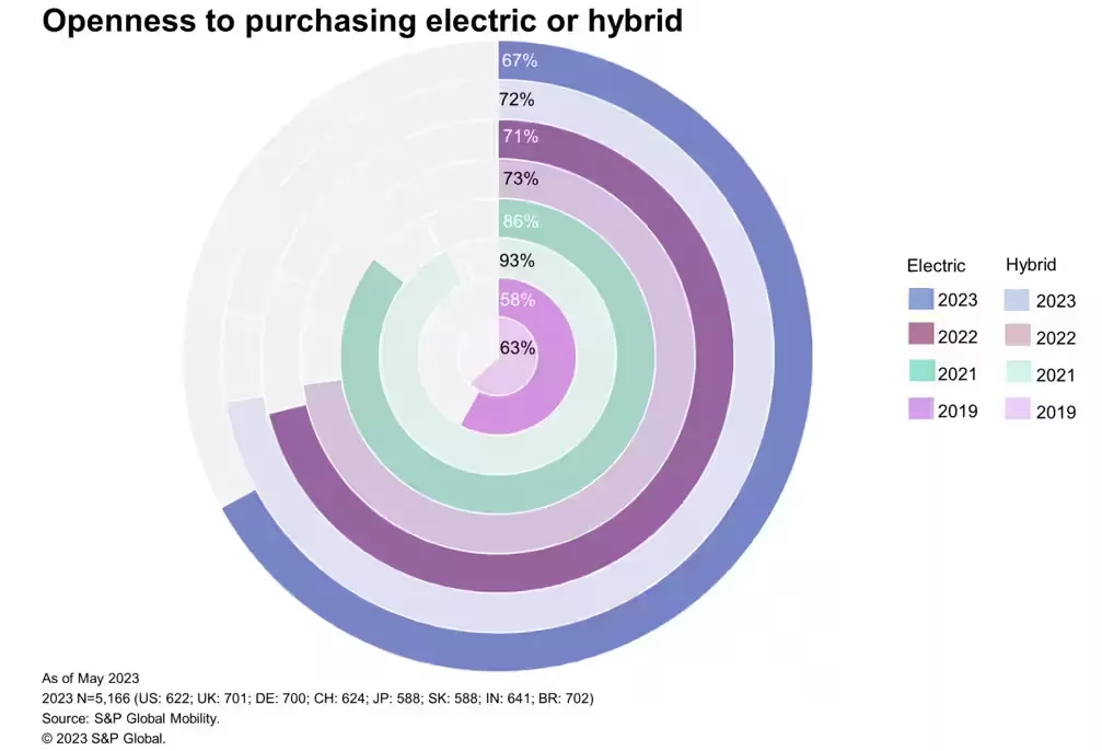 rewfdc 3 - S&P Global Research Reveals High Prices Hinder Electric Vehicle Market, Raising Concerns Over Affordability and Adoption