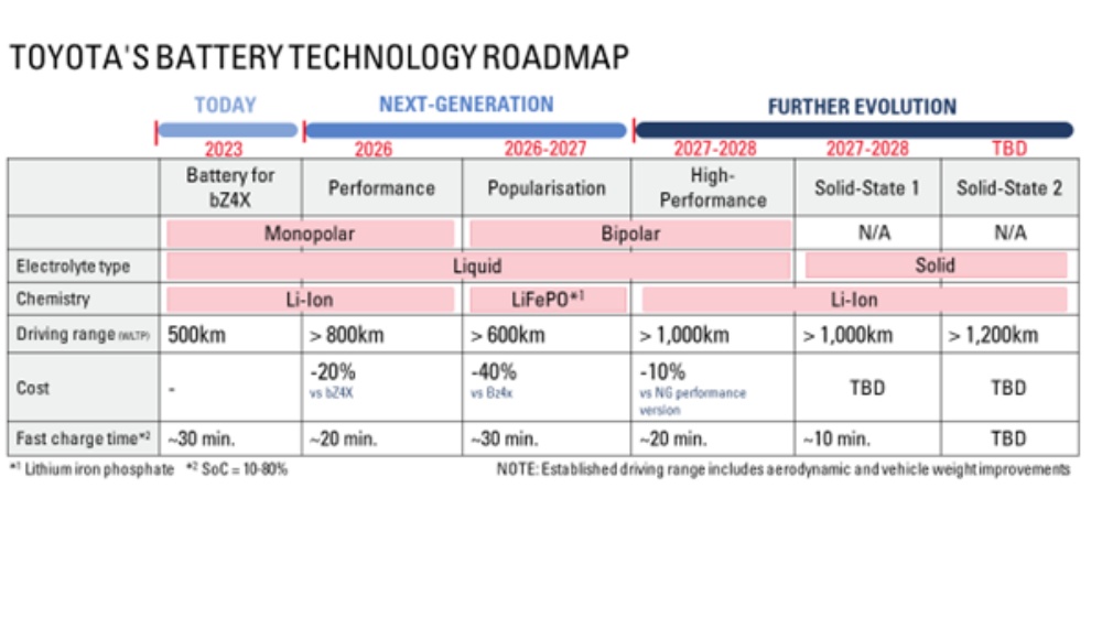 toyota battery technology roadmap - Toyota's Solid-State Battery Rollout Faces Limited Initial Impact